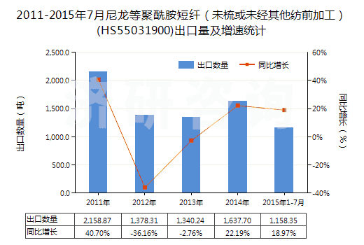 2011-2015年7月尼龍等聚酰胺短纖（未梳或未經(jīng)其他紡前加工）(HS55031900)出口量及增速統(tǒng)計